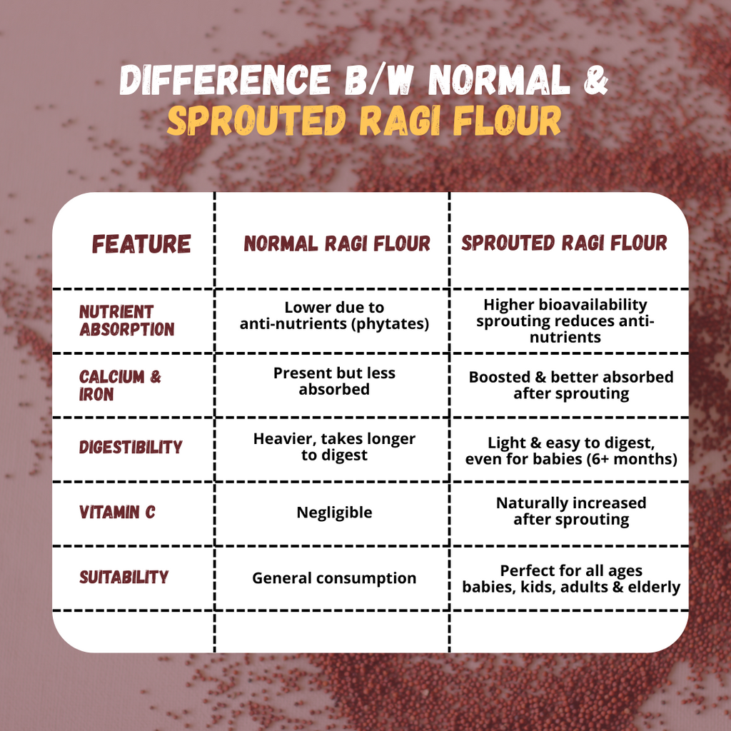 Sprouted Ragi Flour
