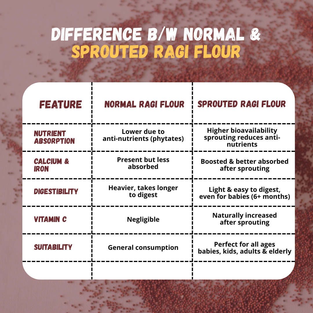 Sprouted Ragi Flour